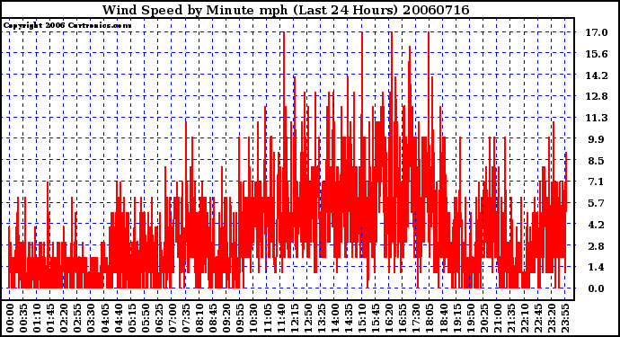 Milwaukee Weather Wind Speed by Minute mph (Last 24 Hours)