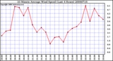 Milwaukee Weather 10 Minute Average Wind Speed (Last 4 Hours)