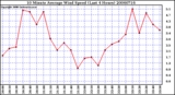 Milwaukee Weather 10 Minute Average Wind Speed (Last 4 Hours)