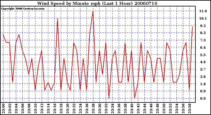 Milwaukee Weather Wind Speed by Minute mph (Last 1 Hour)