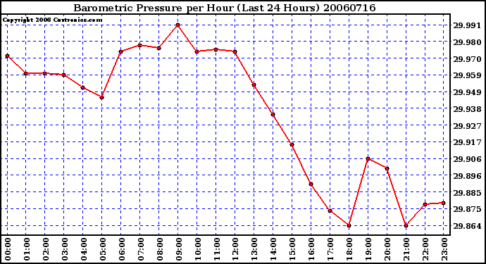 Milwaukee Weather Barometric Pressure per Hour (Last 24 Hours)