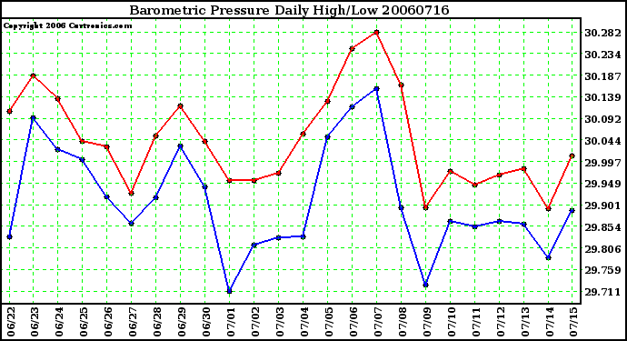 Milwaukee Weather Barometric Pressure Daily High/Low