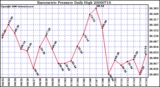 Milwaukee Weather Barometric Pressure Daily High