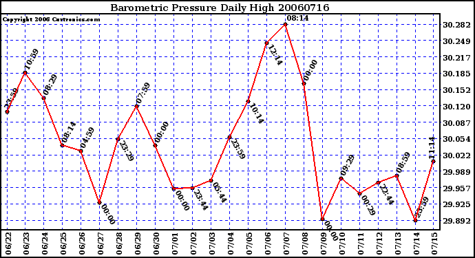 Milwaukee Weather Barometric Pressure Daily High