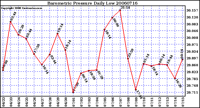 Milwaukee Weather Barometric Pressure Daily Low