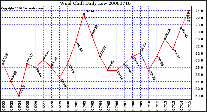 Milwaukee Weather Wind Chill Daily Low