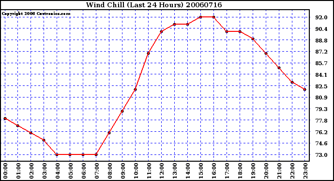 Milwaukee Weather Wind Chill (Last 24 Hours)