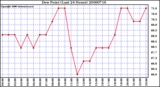 Milwaukee Weather Dew Point (Last 24 Hours)