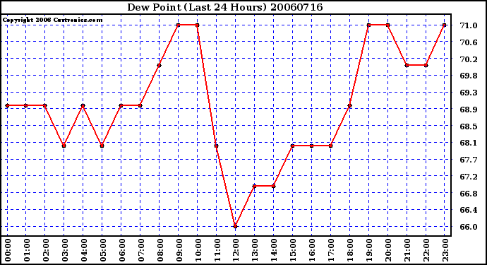 Milwaukee Weather Dew Point (Last 24 Hours)