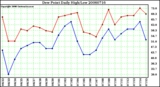 Milwaukee Weather Dew Point Daily High/Low