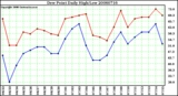 Milwaukee Weather Dew Point Daily High/Low