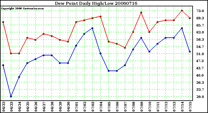 Milwaukee Weather Dew Point Daily High/Low