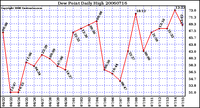 Milwaukee Weather Dew Point Daily High