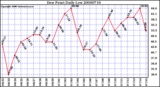 Milwaukee Weather Dew Point Daily Low