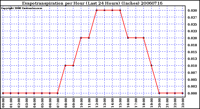 Milwaukee Weather Evapotranspiration per Hour (Last 24 Hours) (Inches)