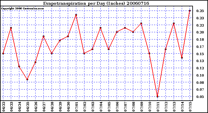 Milwaukee Weather Evapotranspiration per Day (Inches)