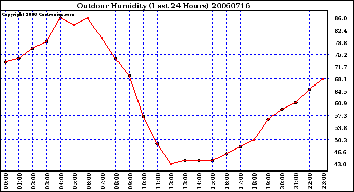 Milwaukee Weather Outdoor Humidity (Last 24 Hours)