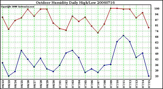 Milwaukee Weather Outdoor Humidity Daily High/Low