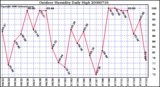 Milwaukee Weather Outdoor Humidity Daily High