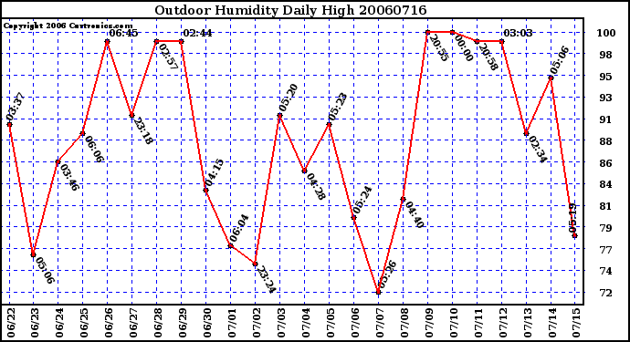 Milwaukee Weather Outdoor Humidity Daily High