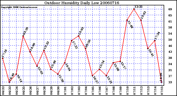 Milwaukee Weather Outdoor Humidity Daily Low