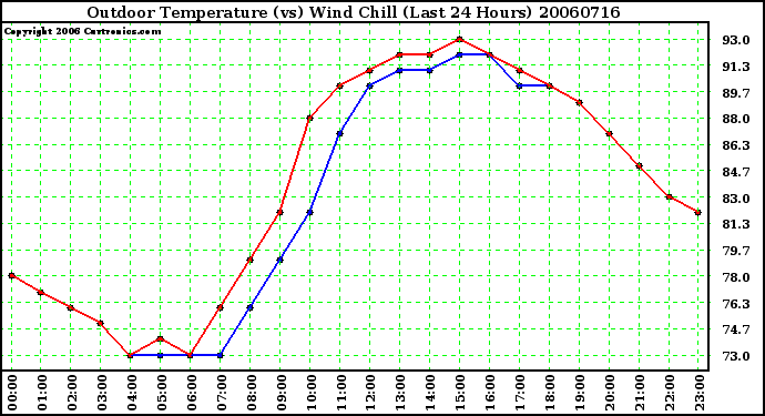 Milwaukee Weather Outdoor Temperature (vs) Wind Chill (Last 24 Hours)