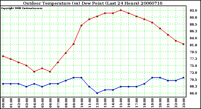 Milwaukee Weather Outdoor Temperature (vs) Dew Point (Last 24 Hours)