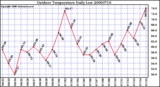 Milwaukee Weather Outdoor Temperature Daily Low