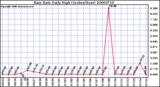 Milwaukee Weather Rain Rate Daily High (Inches/Hour)