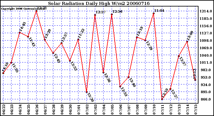 Milwaukee Weather Solar Radiation Daily High W/m2