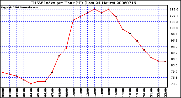 Milwaukee Weather THSW Index per Hour (F) (Last 24 Hours)