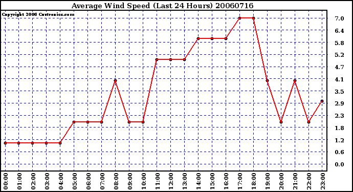 Milwaukee Weather Average Wind Speed (Last 24 Hours)