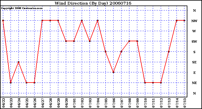 Milwaukee Weather Wind Direction (By Day)