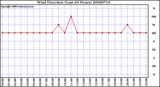 Milwaukee Weather Wind Direction (Last 24 Hours)