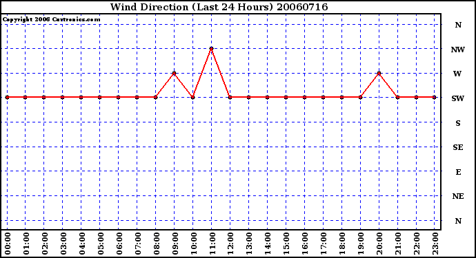 Milwaukee Weather Wind Direction (Last 24 Hours)