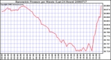 Milwaukee Weather Barometric Pressure per Minute (Last 24 Hours)