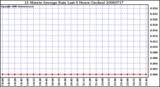 Milwaukee Weather 15 Minute Average Rain Last 6 Hours (Inches)