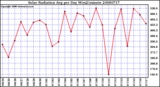 Milwaukee Weather Solar Radiation Avg per Day W/m2/minute