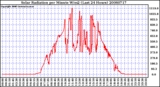 Milwaukee Weather Solar Radiation per Minute W/m2 (Last 24 Hours)