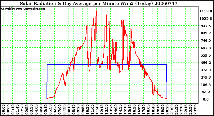 Milwaukee Weather Solar Radiation & Day Average per Minute W/m2 (Today)