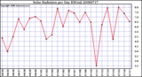 Milwaukee Weather Solar Radiation per Day KW/m2