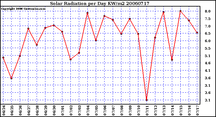 Milwaukee Weather Solar Radiation per Day KW/m2