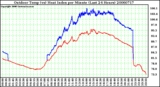 Milwaukee Weather Outdoor Temp (vs) Heat Index per Minute (Last 24 Hours)