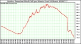 Milwaukee Weather Outdoor Temp (vs) Wind Chill per Minute (Last 24 Hours)