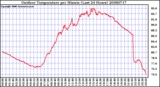 Milwaukee Weather Outdoor Temperature per Minute (Last 24 Hours)