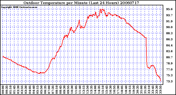 Milwaukee Weather Outdoor Temperature per Minute (Last 24 Hours)