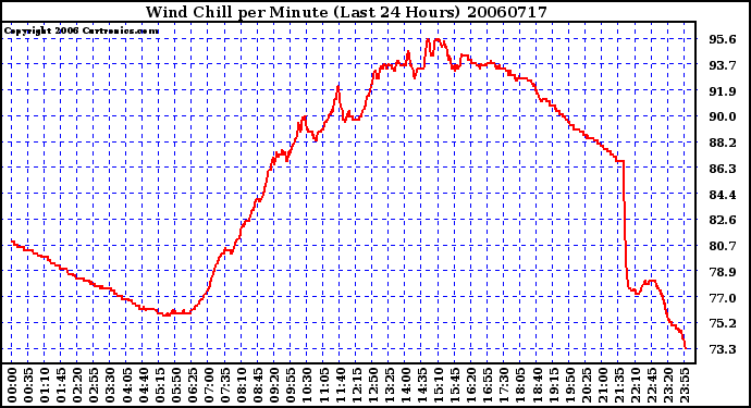 Milwaukee Weather Wind Chill per Minute (Last 24 Hours)