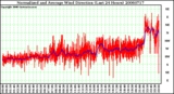 Milwaukee Weather Normalized and Average Wind Direction (Last 24 Hours)