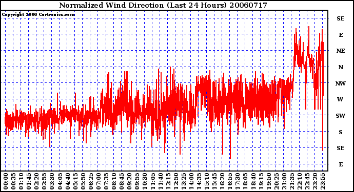 Milwaukee Weather Normalized Wind Direction (Last 24 Hours)