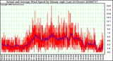 Milwaukee Weather Actual and Average Wind Speed by Minute mph (Last 24 Hours)